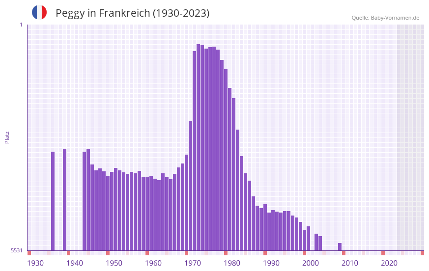 Peggy in der Vornamen-Hitliste von Frankreich (1930-2023) Peggy in der Vornamen-Hitliste von Frankreich (1930-2023)