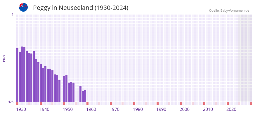 Peggy in der Vornamen-Hitliste von Neuseeland (1930-2024)
