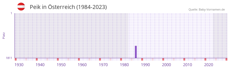 Peik in der Vornamen-Hitliste von Österreich (1984-2023) Peik in der Vornamen-Hitliste von Österreich (1984-2023)