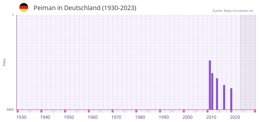 Peiman in der Vornamen-Hitliste von Deutschland (1930-2023)