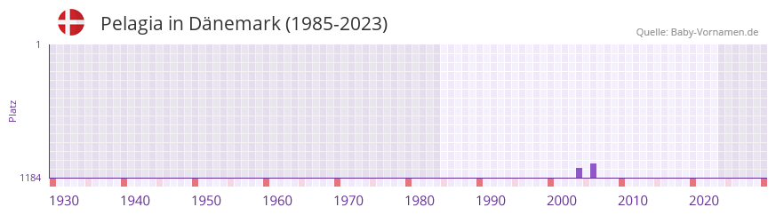 Pelagia in der Vornamen-Hitliste von Dänemark (1985-2023) Pelagia in der Vornamen-Hitliste von Dänemark (1985-2023)