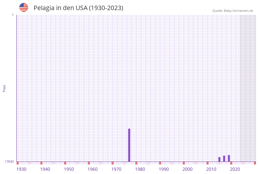 Pelagia in der Vornamen-Hitliste von den USA (1930-2023) Pelagia in der Vornamen-Hitliste von den USA (1930-2023)