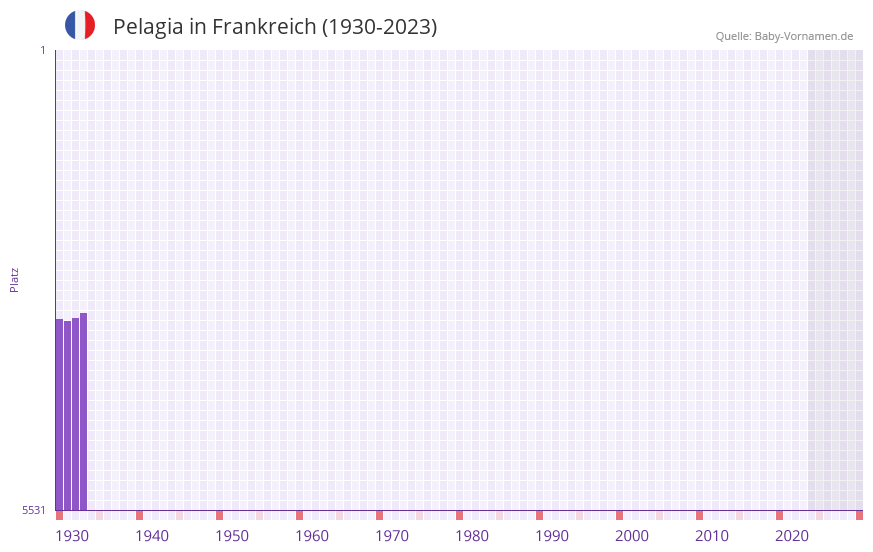 Pelagia in der Vornamen-Hitliste von Frankreich (1930-2023) Pelagia in der Vornamen-Hitliste von Frankreich (1930-2023)