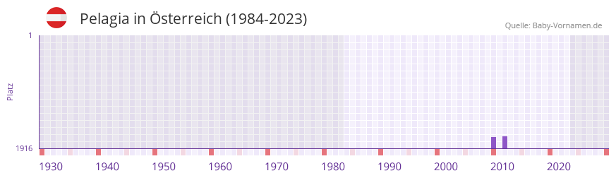 Pelagia in der Vornamen-Hitliste von Österreich (1984-2023) Pelagia in der Vornamen-Hitliste von Österreich (1984-2023)