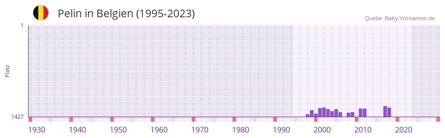 Pelin in der Vornamen-Hitliste von Belgien (1995-2023)