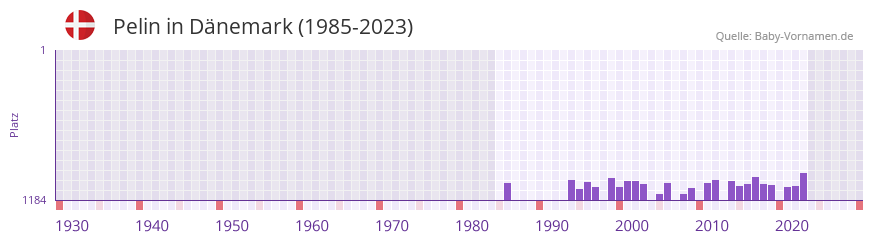 Pelin in der Vornamen-Hitliste von Dnemark (1985-2023)