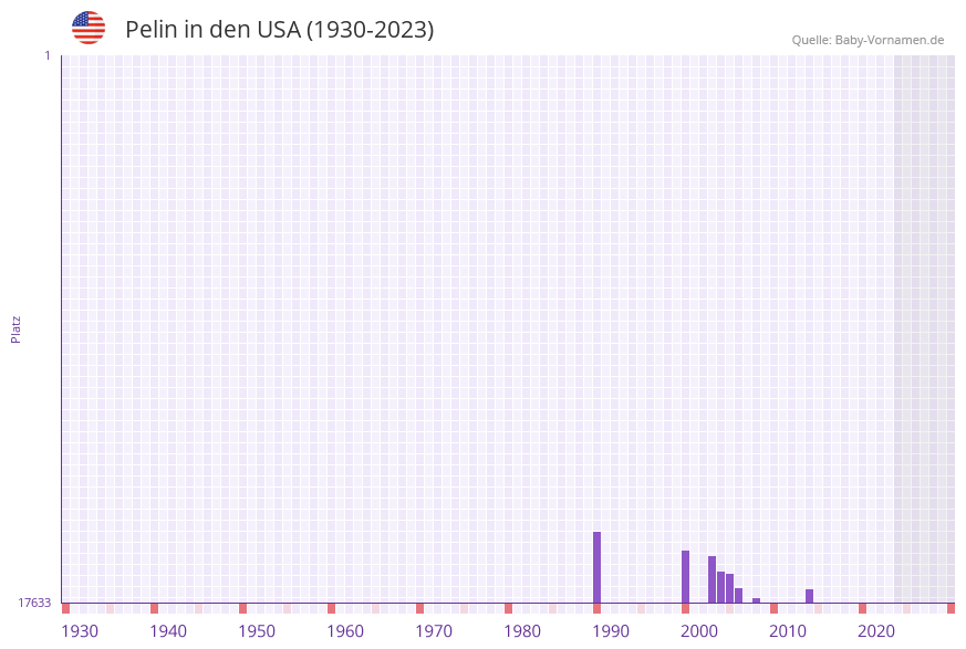 Pelin in der Vornamen-Hitliste von den USA (1930-2023)