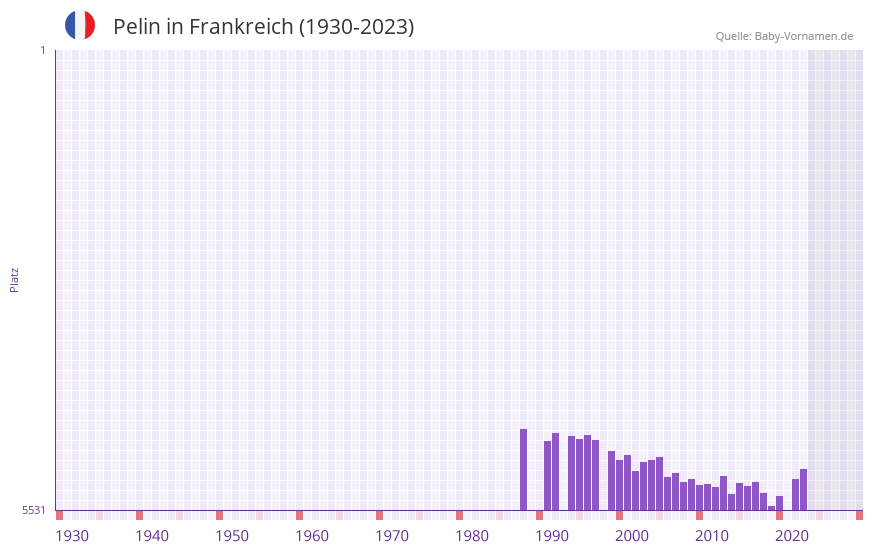 Pelin in der Vornamen-Hitliste von Frankreich (1930-2023)