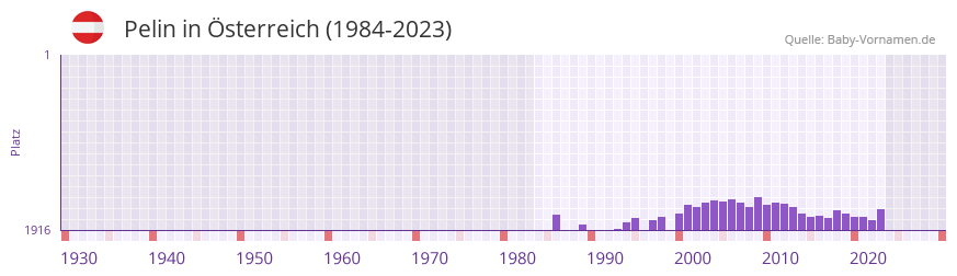 Pelin in der Vornamen-Hitliste von sterreich (1984-2023)