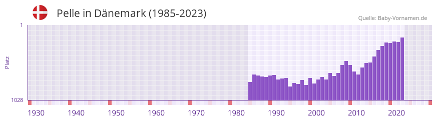 Pelle in der Vornamen-Hitliste von Dnemark (1985-2023)