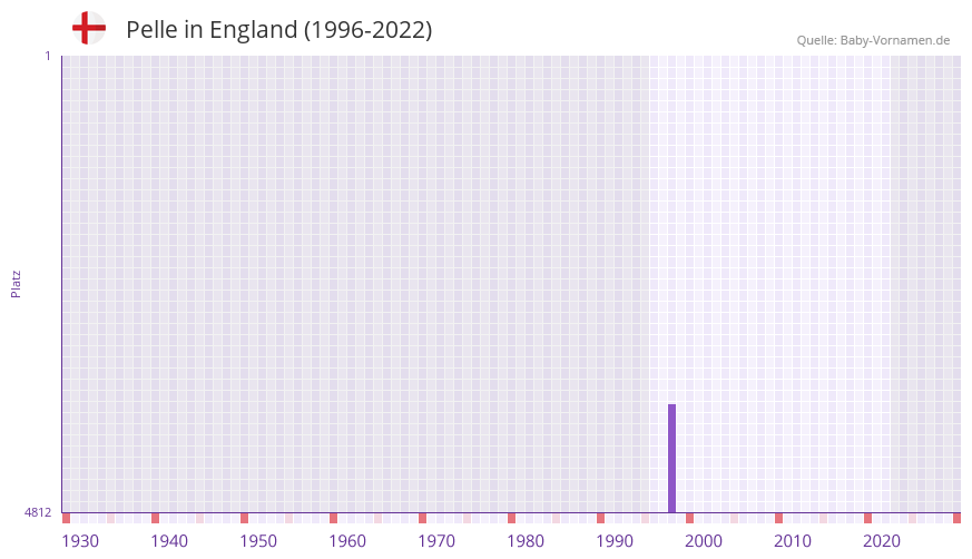 Pelle in der Vornamen-Hitliste von England (1996-2022)