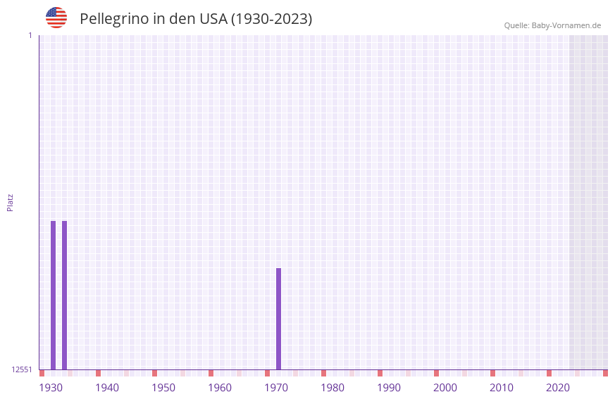Pellegrino in der Vornamen-Hitliste von den USA (1930-2023)