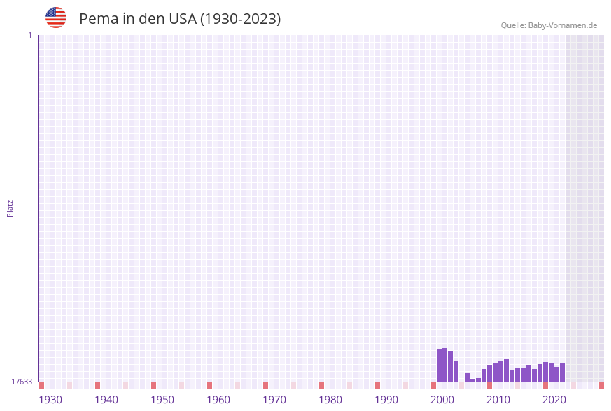 Pema in der Vornamen-Hitliste von den USA (1930-2023) Pema in der Vornamen-Hitliste von den USA (1930-2023)