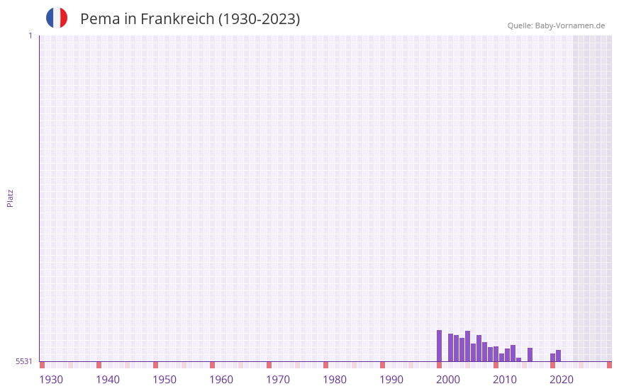 Pema in der Vornamen-Hitliste von Frankreich (1930-2023) Pema in der Vornamen-Hitliste von Frankreich (1930-2023)