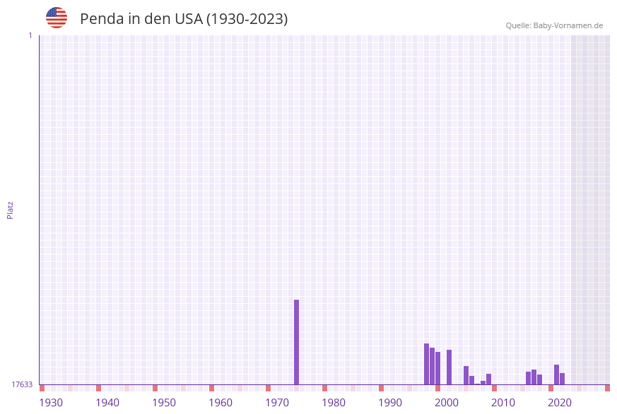 Penda in der Vornamen-Hitliste von den USA (1930-2023)