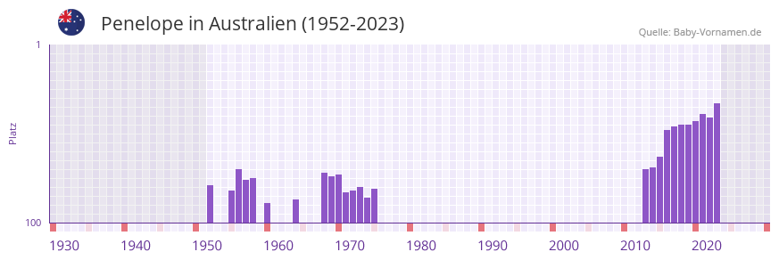 Penelope in der Vornamen-Hitliste von Australien (1952-2023)