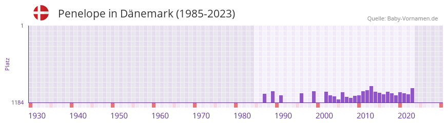 Penelope in der Vornamen-Hitliste von Dnemark (1985-2023)