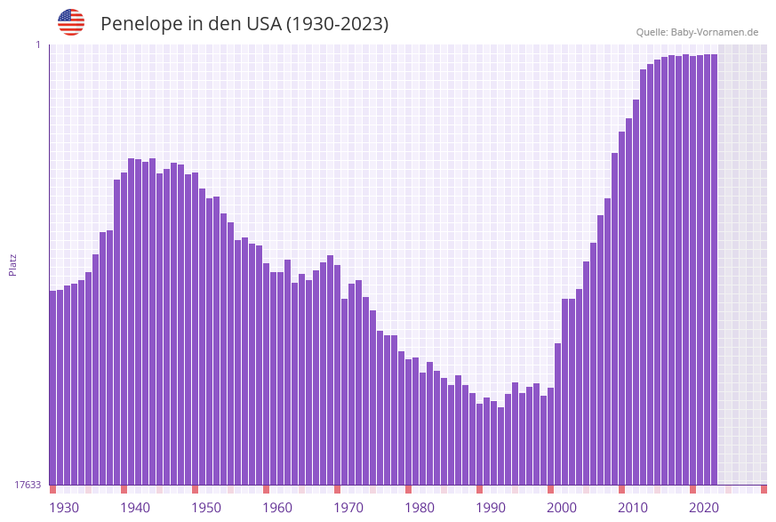 Penelope in der Vornamen-Hitliste von den USA (1930-2023)