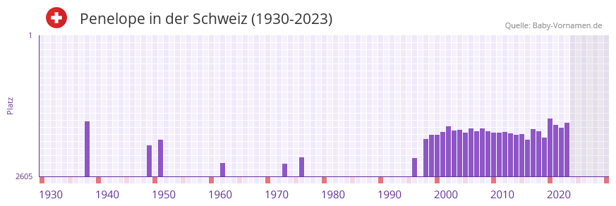 Penelope in der Vornamen-Hitliste von der Schweiz (1930-2023)