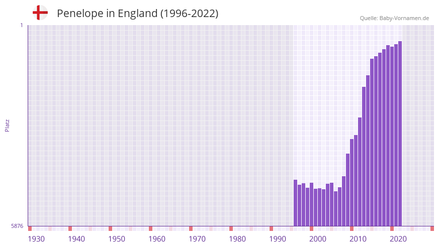 Penelope in der Vornamen-Hitliste von England (1996-2022)