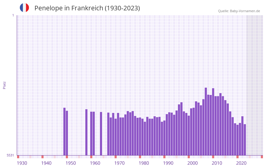 Penelope in der Vornamen-Hitliste von Frankreich (1930-2023)