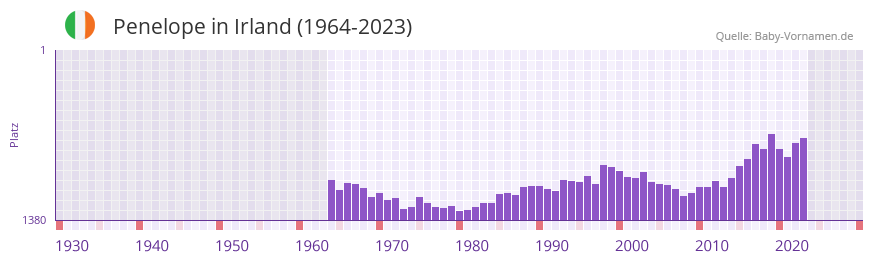 Penelope in der Vornamen-Hitliste von Irland (1964-2023)