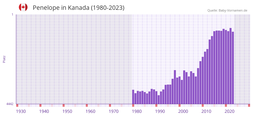 Penelope in der Vornamen-Hitliste von Kanada (1980-2023)