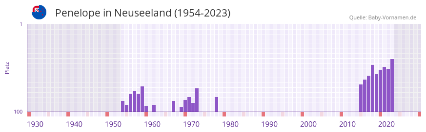 Penelope in der Vornamen-Hitliste von Neuseeland (1954-2023)