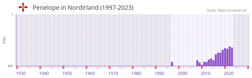 Penelope in der Vornamen-Hitliste von Nordirland (1997-2023)