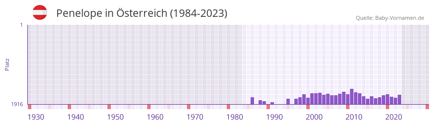 Penelope in der Vornamen-Hitliste von sterreich (1984-2023)