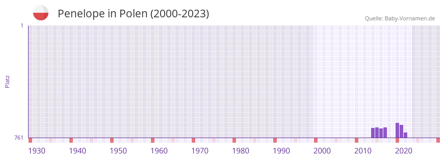 Penelope in der Vornamen-Hitliste von Polen (2000-2023)