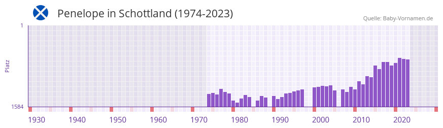 Penelope in der Vornamen-Hitliste von Schottland (1974-2023)