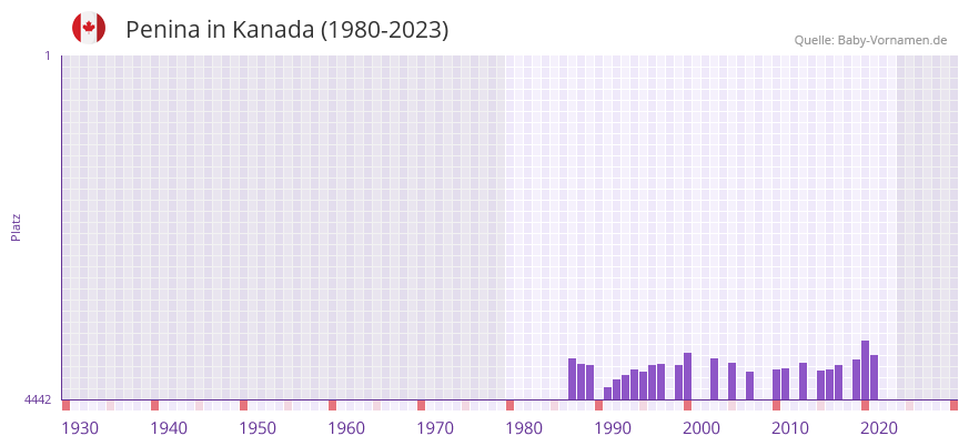 Penina in der Vornamen-Hitliste von Kanada (1980-2023)