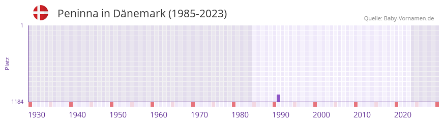Peninna in der Vornamen-Hitliste von Dänemark (1985-2023) Peninna in der Vornamen-Hitliste von Dänemark (1985-2023)