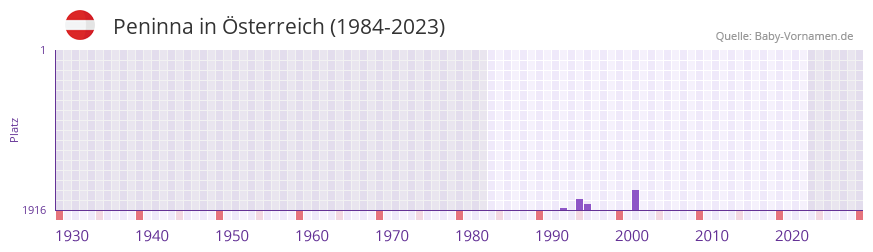 Peninna in der Vornamen-Hitliste von Österreich (1984-2023) Peninna in der Vornamen-Hitliste von Österreich (1984-2023)