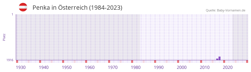 Penka in der Vornamen-Hitliste von sterreich (1984-2023)