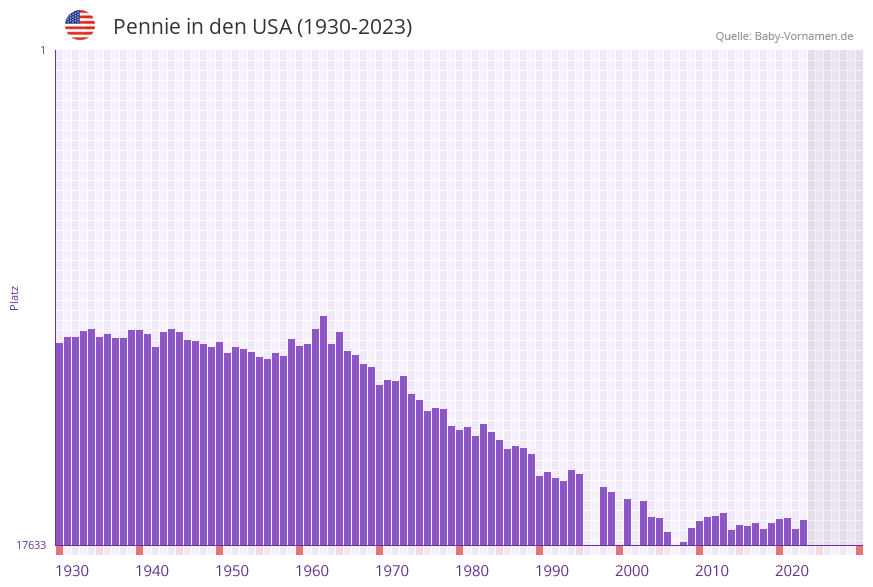 Pennie in der Vornamen-Hitliste von den USA (1930-2023)