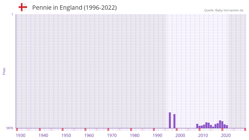 Pennie in der Vornamen-Hitliste von England (1996-2022)