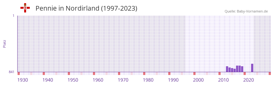 Pennie in der Vornamen-Hitliste von Nordirland (1997-2023)