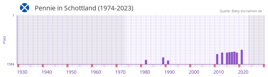 Pennie in der Vornamen-Hitliste von Schottland (1974-2023)