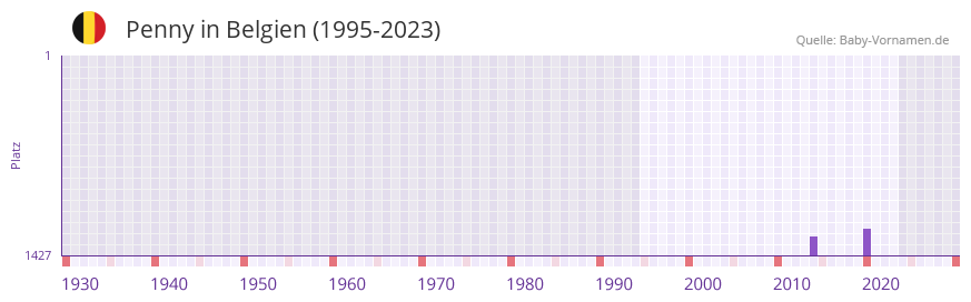 Penny in der Vornamen-Hitliste von Belgien (1995-2023)