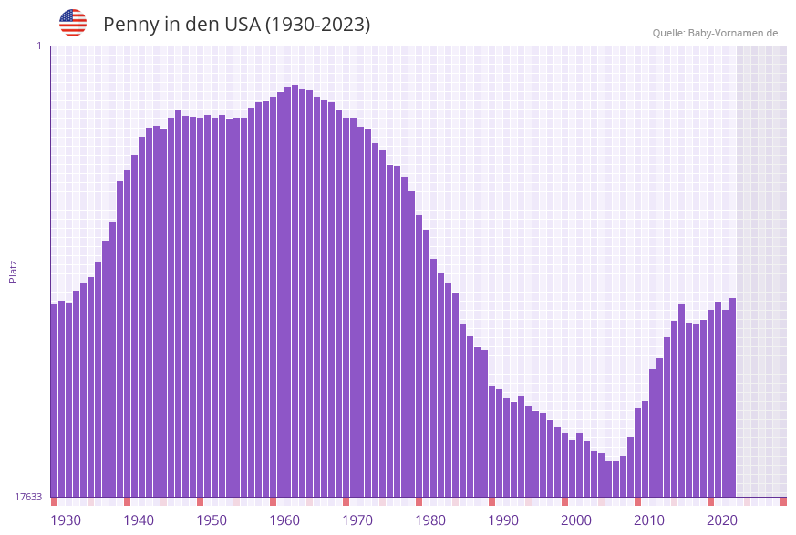Penny in der Vornamen-Hitliste von den USA (1930-2023)