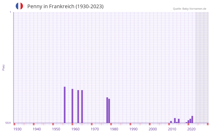 Penny in der Vornamen-Hitliste von Frankreich (1930-2023)