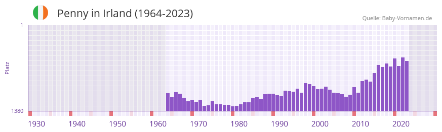 Penny in der Vornamen-Hitliste von Irland (1964-2023)