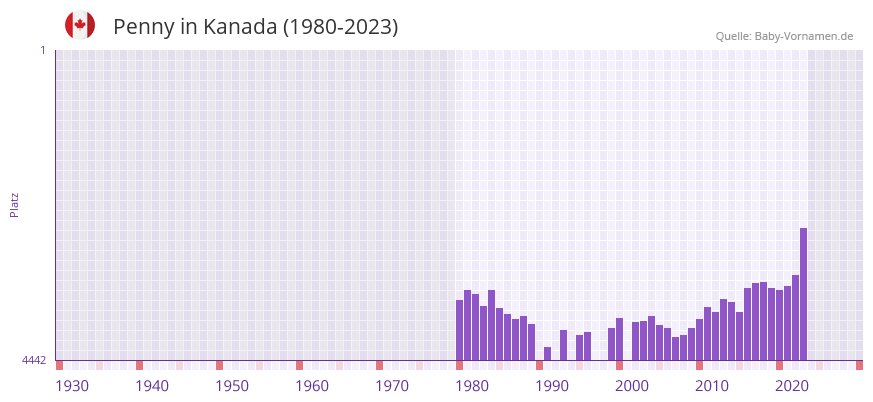 Penny in der Vornamen-Hitliste von Kanada (1980-2023)