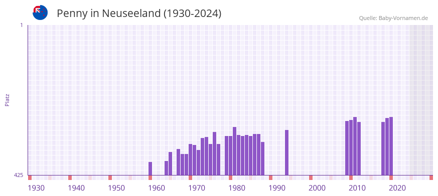 Penny in der Vornamen-Hitliste von Neuseeland (1930-2024)