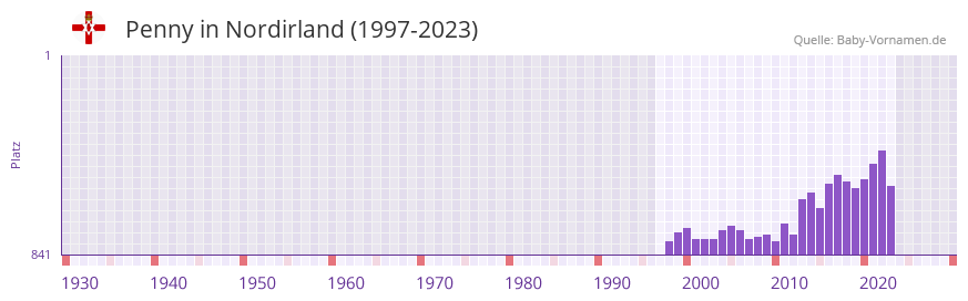 Penny in der Vornamen-Hitliste von Nordirland (1997-2023)
