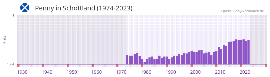 Penny in der Vornamen-Hitliste von Schottland (1974-2023)