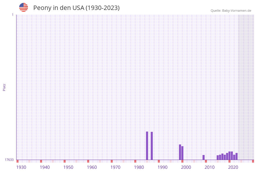 Peony in der Vornamen-Hitliste von den USA (1930-2023) Peony in der Vornamen-Hitliste von den USA (1930-2023)