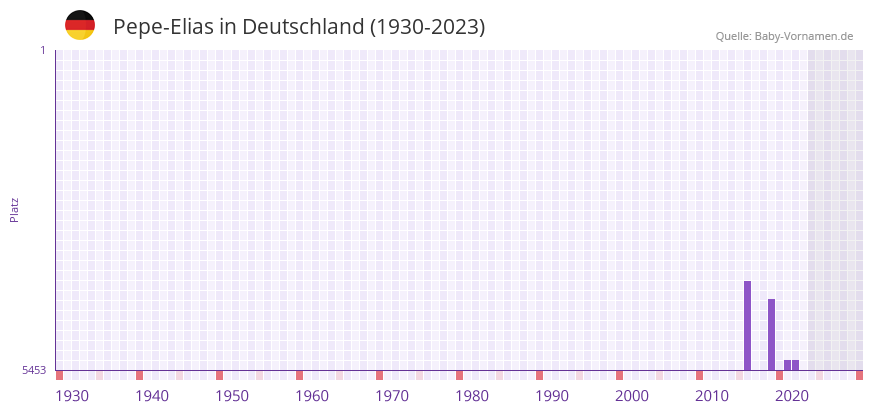 Pepe-Elias in der Vornamen-Hitliste von Deutschland (1930-2023)